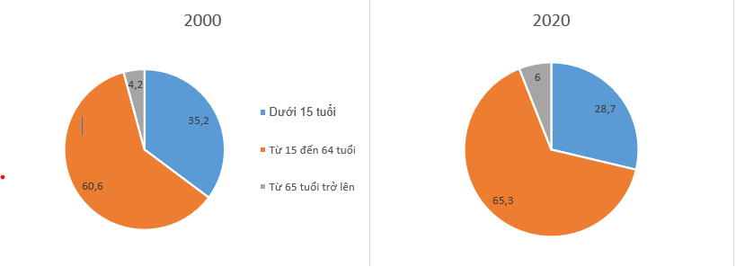 Cho bảng số liệu Vẽ biểu đồ thể hiện cơ cấu dân số theo tuổi 