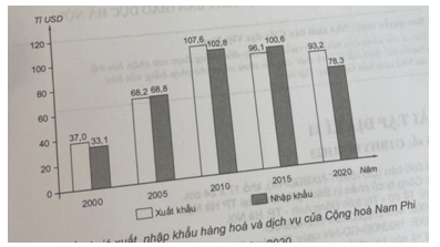 Dựa vào bảng số liệu sau Vẽ biểu đồ thể hiện trị giá xuất khẩu, nhập khẩu hàng hoá 