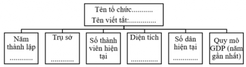 Sưu tầm tư liệu về một tổ chức khu vực và hoàn thành thông tin vào sơ đồ dưới đây. (ảnh 1)