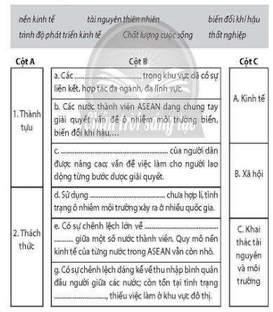 Điền các từ hoặc cụm từ đã cho vào chỗ trống (…) để hoàn thành nội dung cột B, sau đó, nối các ý ở cột A, cột C với các ý ở cột B cho phù hợp về các thành tựu và thách thức của ASEAN. (ảnh 1)