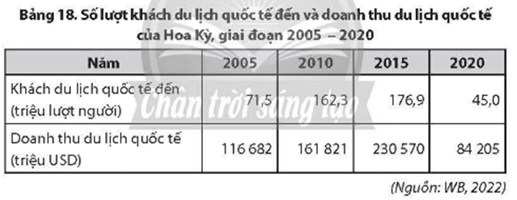 Dựa vào bảng số liệu bên dưới hãy trả lời câu hỏi