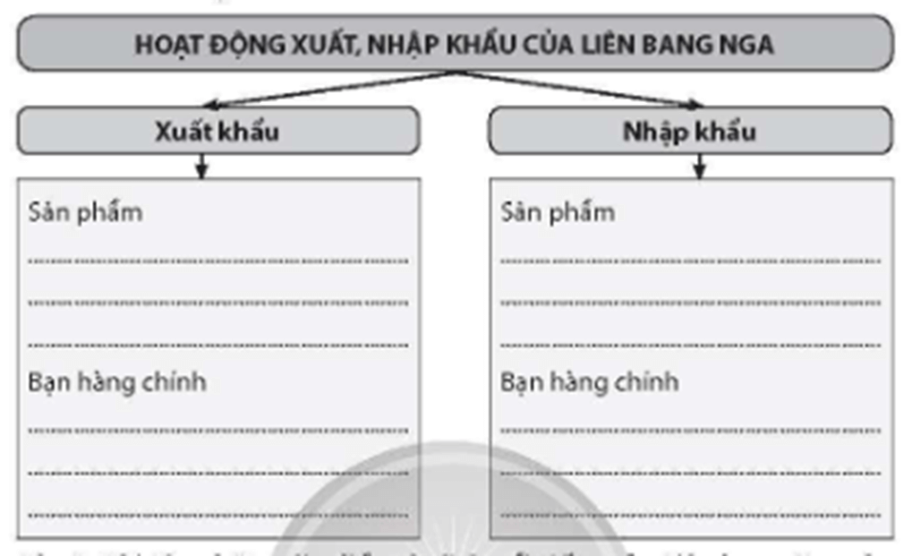 Hoàn thành thông tin về hoạt động xuất, nhập khẩu của Liên bang Nga vào sơ đồ dưới đây