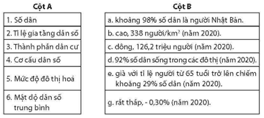 Nối các ý ở cột A với các ý ở cột B cho phù hợp về đặc điểm dân cư của Nhật Bản