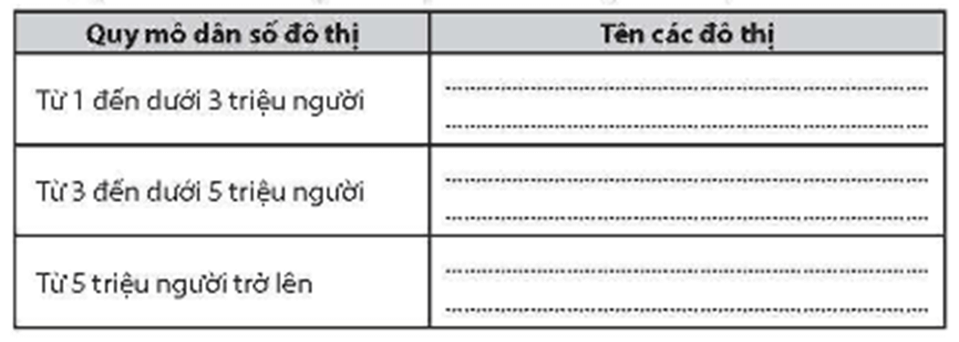 Dựa vào hình 22.3 SGK trang 120, hãy điền tên các đô thị tương ứng với quy mô dân số đô thị của Nhật Bản