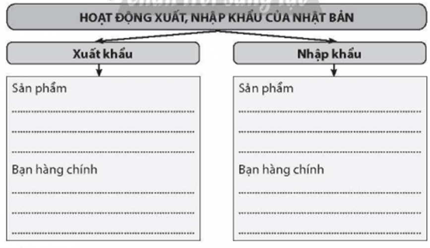 Hoàn thành thông tin về hoạt động xuất, nhập khẩu của Nhật Bản vào sơ đồ dưới đây