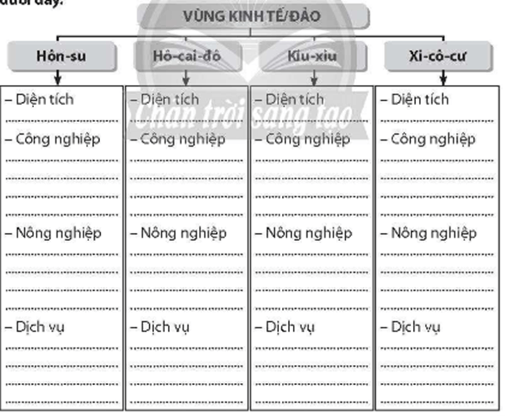 Hoàn thành thông tin về các vùng kinh tế của Nhật Bản vào sơ đồ dưới đây