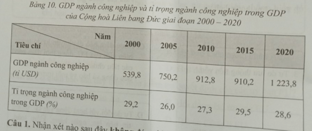 Nhận xét nào sau đây không đúng khi nói về tỉ trọng ngành công nghiệp