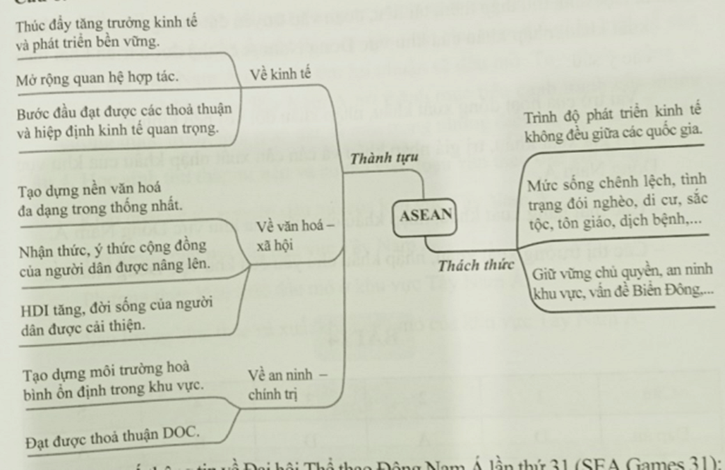 Vẽ sơ đồ thể hiện những thành tựu đã đạt được và thách thức