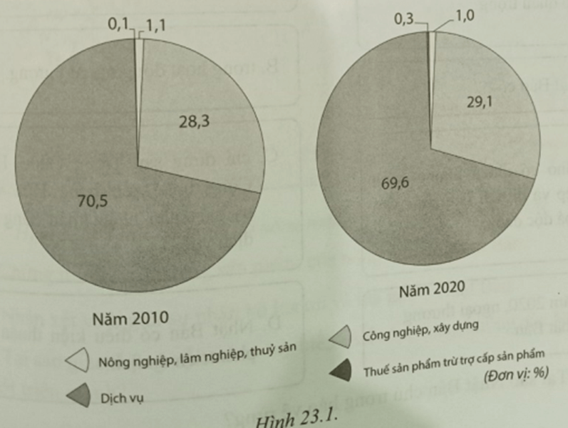 Biểu đồ trên thể hiện nội dung nào sau đây?