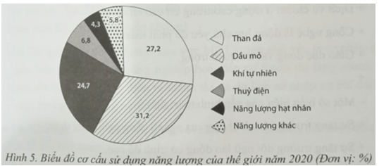 Cho bảng số liệu sau Vẽ biểu đồ thể hiện cơ cấu sử dụng năng lượng của thế giới năm 2020