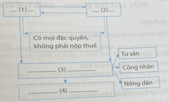 Hãy hoàn thiện sơ đồ (theo gợi ý dưới đây) về sự phân chia đẳng cấp