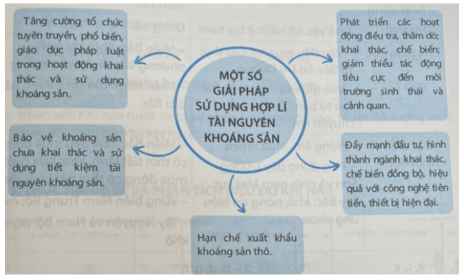 Hãy vẽ sơ đồ thể hiện một số giải pháp sử dụng hợp lí tài nguyên khoáng sản