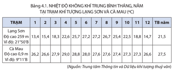 Dựa vào bảng 4.1 trang 113 SGK hãy nhận xét sự khác nhau về chế độ nhiệt