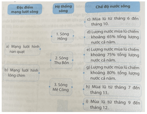 Ghép các ô bên trái và bên phải với ô ở giữa cho phù hợp về đặc điểm