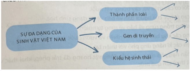 Chứng minh tính đa dạng sinh học của Việt Nam bằng cách