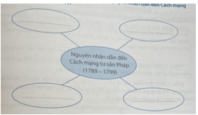 Hoàn thành sơ đồ tư duy dưới đây về nguyên nhân dẫn đến Cách mạng tư sản Pháp 