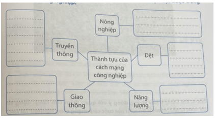 Hoàn thành sơ đồ dưới đây về một số thành tựu đạt được trong cách mạng công nghiệp