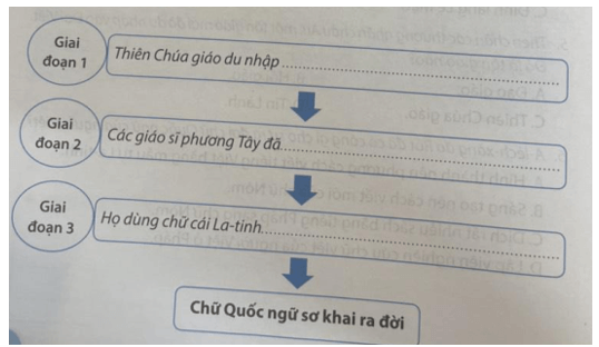 Hoàn thành sơ đồ dưới đây về ba giai đoạn thể hiện quá trình ra đời của chữ Quốc ngữ