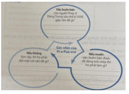 Dựa vào tư liệu 8.1 trong SGK trang 40, em hãy hoàn thành sơ đồ dưới đây