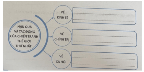 Hoàn thành sơ đồ dưới đây về hậu quả và tác động của Chiến tranh thế giới thứ nhất 