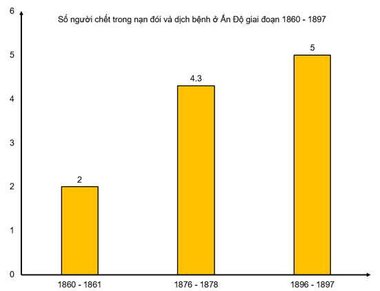 Cho bảng số liệu dưới đây trang 48 SBT LỊch sử 8