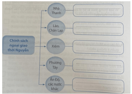 Chính sách ngoại giao trang 54 SBT Lịch sử 8