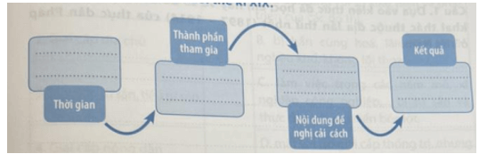 Hoàn thành sơ đồ dưới đây về những đặc điểm chính của trào lưu cải cách ở Việt Nam 