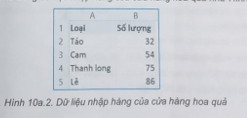 Cho bảng dữ liệu nhập hàng của hàng hoa quả như Hình 10a.2 