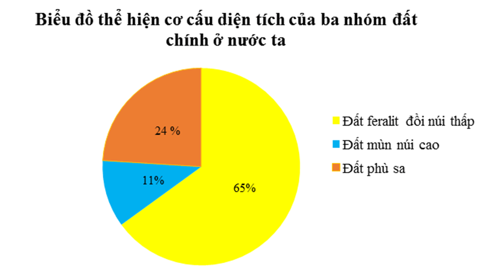 Cho bảng số liệu sau. Dựa vào bảng số liệu, hãy vẽ biểu đồ và nhận xét