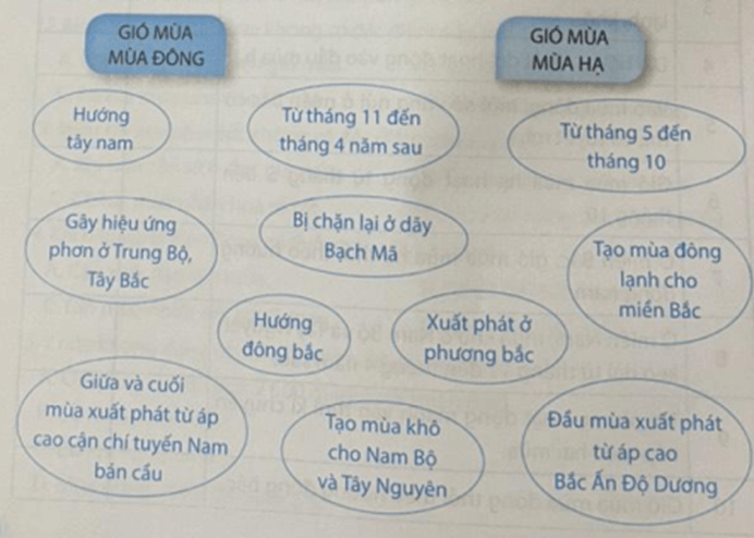 Gió mùa mùa đông và gió mùa mùa hạ ở Việt Nam