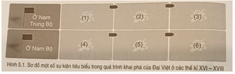 Hoàn thành sơ đồ quá trình khai phá của Đại Việt trong các thế kỉ XVI - XVIII