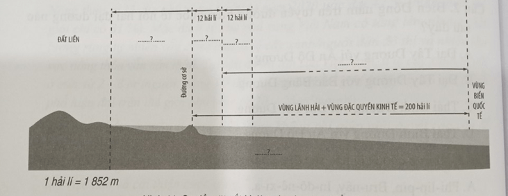 Xếp các cụm từ cho sẵn sau đây vào sơ đồ sao cho đúng