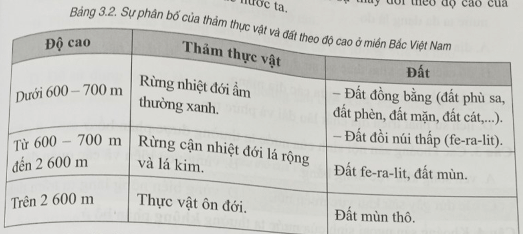 Dựa vào bảng thông tin sau hãy nhận xét sự thay đổi theo độ cao của thảm