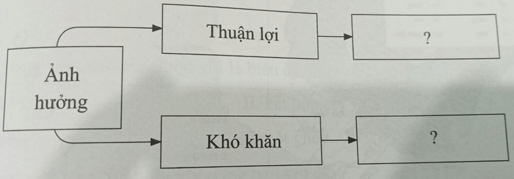 Hoàn thành sơ đồ theo mẫu sau vào vở để thể hiện ảnh hưởng của khí hậu