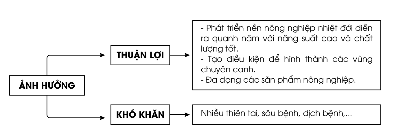 Hoàn thành sơ đồ theo mẫu sau vào vở để thể hiện ảnh hưởng của khí hậu