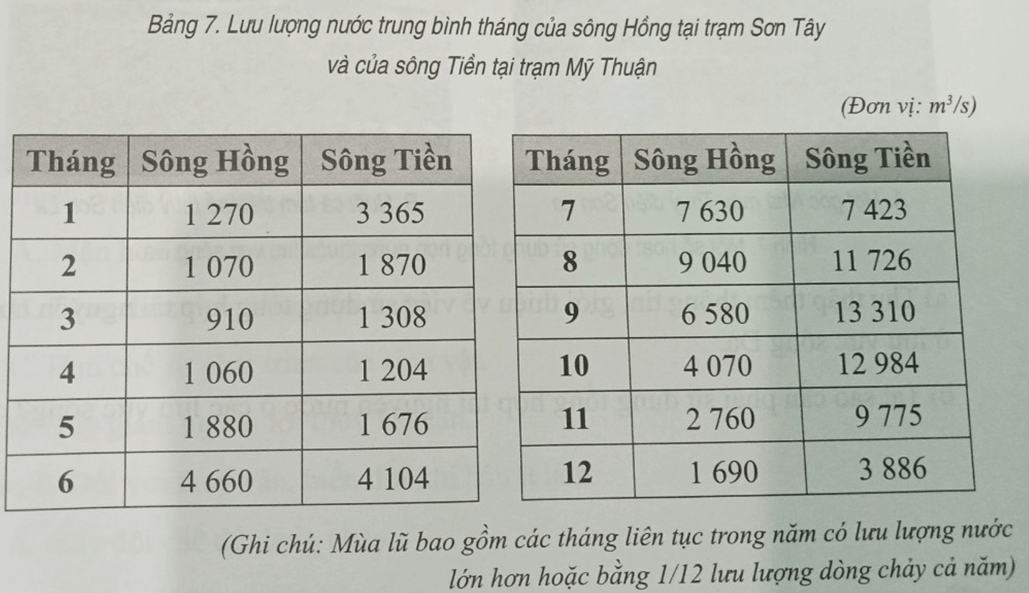 Dựa vào bảng số liệu sau hãy nhận xét về lưu lượng nước