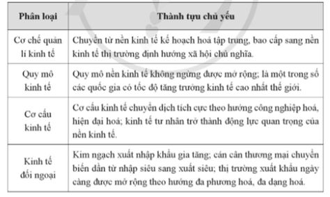 Cho bảng dữ kiện dưới đây về thành tựu của đổi mới kinh tế ở Việt Nam từ năm 1986 đến nay