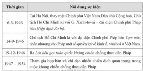 Cho bảng niên biểu về một số sự kiện tiêu biểu liên quan đến Chủ tịch Hồ Chí Minh với cuộc kháng chiến