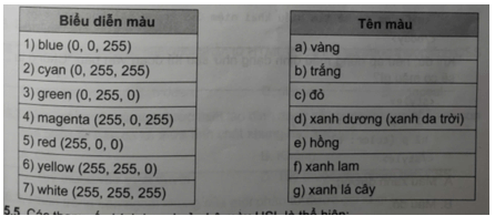 Nối tên màu và biểu diễn màu tương ứng (trong hệ RGB) trang 41 SBT Tin học 12