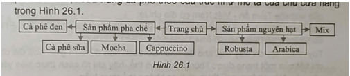 Thực hành: Hãy tạo dựng cấu trúc trang website giới thiệu cửa hàng