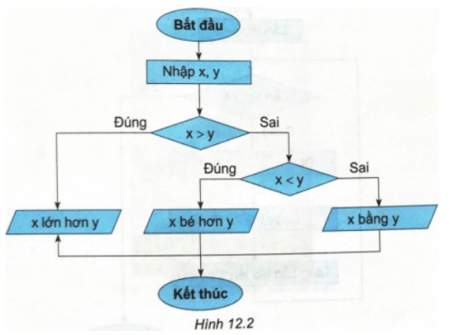 Sơ đồ khối trong Hình 12.2 mô tả thuật toán nào Câu 12.3 trang 56 SBT Tin học 8