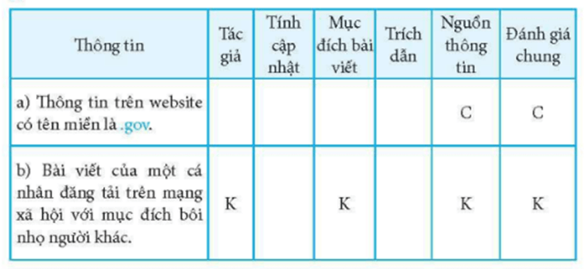 Hãy thực hiện việc đánh giá độ tin cậy của thông tin theo bảng dưới đây