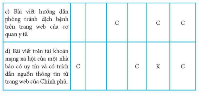 Hãy thực hiện việc đánh giá độ tin cậy của thông tin theo bảng dưới đây