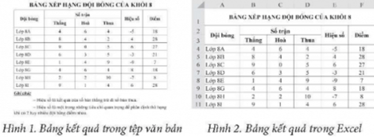 Mở tệp văn bản Bảng xếp hạng đội bóng khối 8.docx có nội dung như Hình 1 và thực hiện