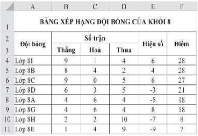 Mở tệp văn bản Bảng xếp hạng đội bóng khối 8.docx có nội dung như Hình 1 và thực hiện