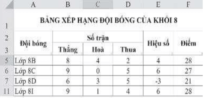 Mở tệp văn bản Bảng xếp hạng đội bóng khối 8.docx có nội dung như Hình 1 và thực hiện