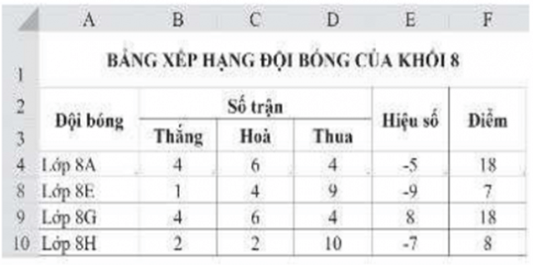 Mở tệp văn bản Bảng xếp hạng đội bóng khối 8.docx có nội dung như Hình 1 và thực hiện