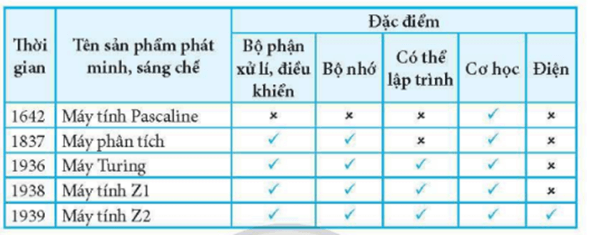 Điền thông tin để hoàn thành Bảng 1 trang 6 SBT Tin học 8