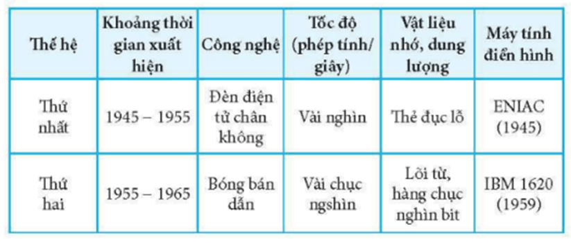 Điền thông tin để hoàn thành Bảng 3 trang 7 SBT Tin học 8