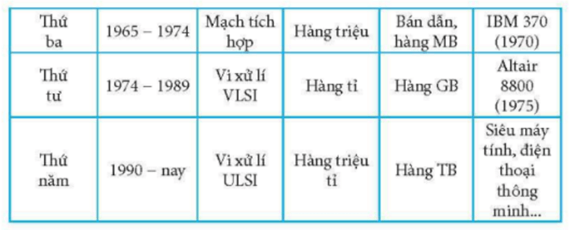 Điền thông tin để hoàn thành Bảng 3 trang 7 SBT Tin học 8